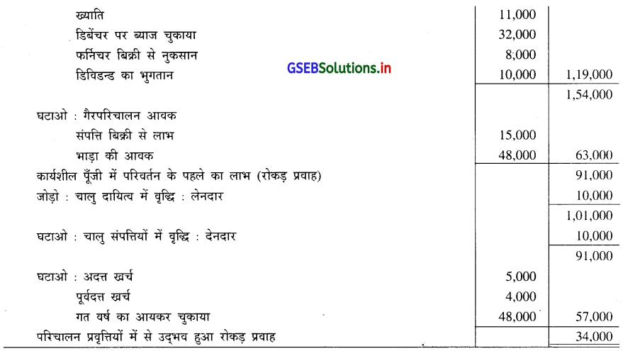 GSEB Solutions Class 12 Accounts Part 2 Chapter 6 रोकड़ प्रवाह पत्रक 5