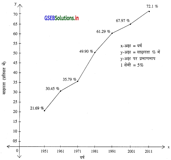 GSEB Solutions Class 12 Economics Chapter 1 अर्थशास्त्र में आलेख्न 16
