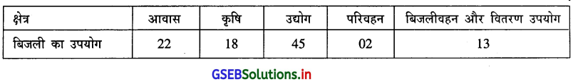 GSEB Solutions Class 12 Economics Chapter 11 भारतीय अर्थतंत्र में नयी समस्याएँ 2
