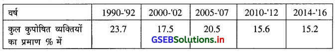 GSEB Solutions Class 12 Economics Chapter 5 गरीबी 3