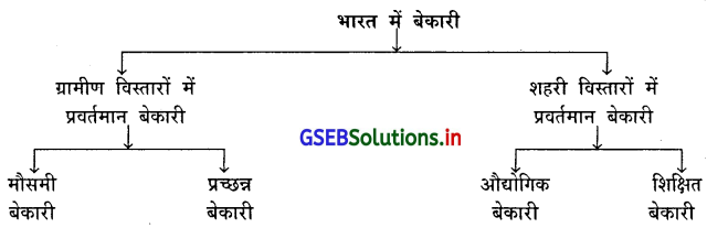 GSEB Solutions Class 12 Economics Chapter 6 बेरोजगारी 1