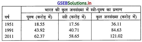 GSEB Solutions Class 12 Economics Chapter 7 जनसंख्या 5