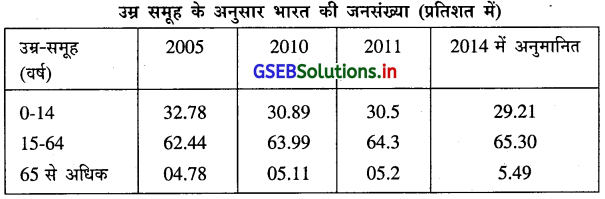 GSEB Solutions Class 12 Economics Chapter 7 जनसंख्या 6