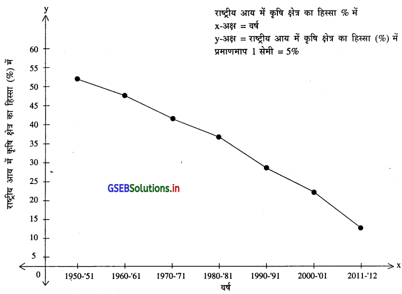 GSEB Solutions Class 12 Economics Chapter 8 कृषि क्षेत्र 2