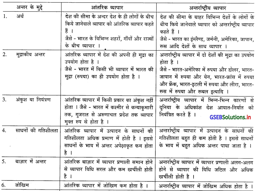 GSEB Solutions Class 12 Economics Chapter 9 विदेश व्यापार 1