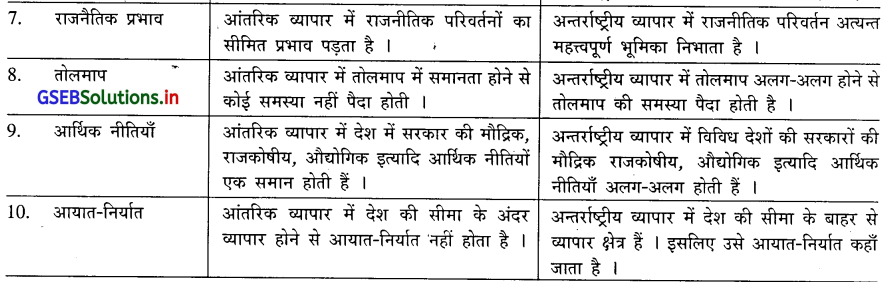 GSEB Solutions Class 12 Economics Chapter 9 विदेश व्यापार 2