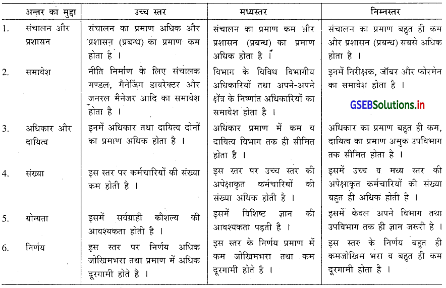 GSEB Solutions Class 12 Organization of Commerce and Management Chapter 1 संचालन का स्वरूप और महत्त्व 1