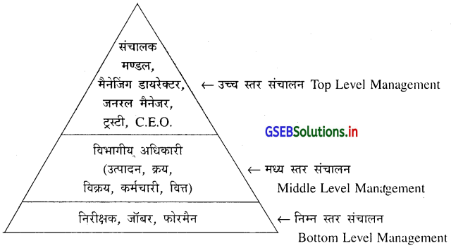 GSEB Solutions Class 12 Organization of Commerce and Management Chapter 1 संचालन का स्वरूप और महत्त्व 2