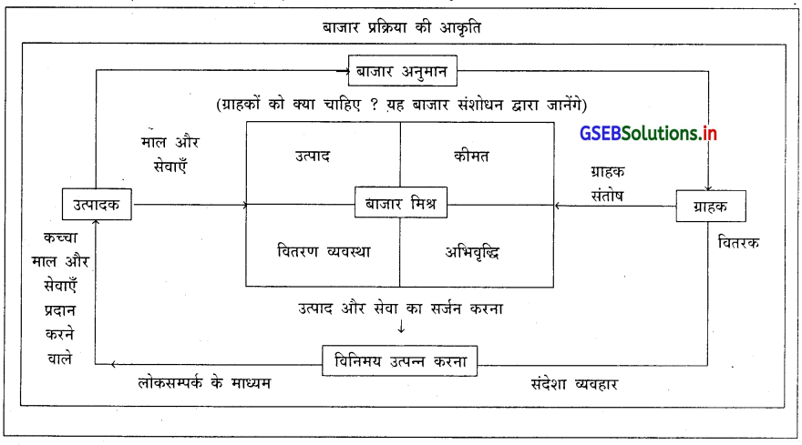 GSEB Solutions Class 12 Organization of Commerce and Management Chapter 10 बाजार प्रक्रिया संचालन 1
