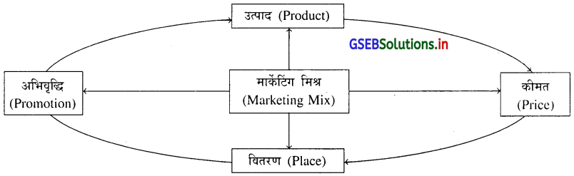 GSEB Solutions Class 12 Organization of Commerce and Management Chapter 10 बाजार प्रक्रिया संचालन 2
