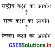 GSEB Solutions Class 12 Organization of Commerce and Management Chapter 11 ग्राहक सुरक्षा 1