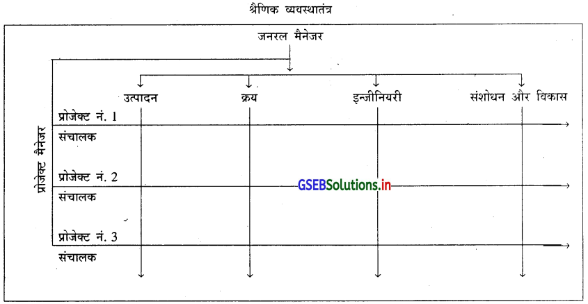 GSEB Solutions Class 12 Organization of Commerce and Management Chapter 4 व्यवस्थातंत्र 6