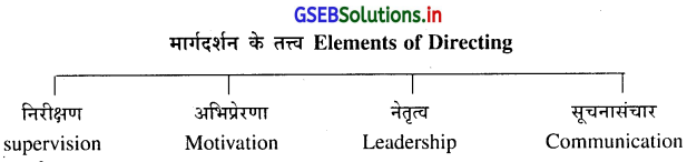 GSEB Solutions Class 12 Organization of Commerce and Management Chapter 6 मार्गदर्शन 1