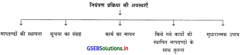 GSEB Solutions Class 12 Organization of Commerce and Management Chapter 7 नियंत्रण 1