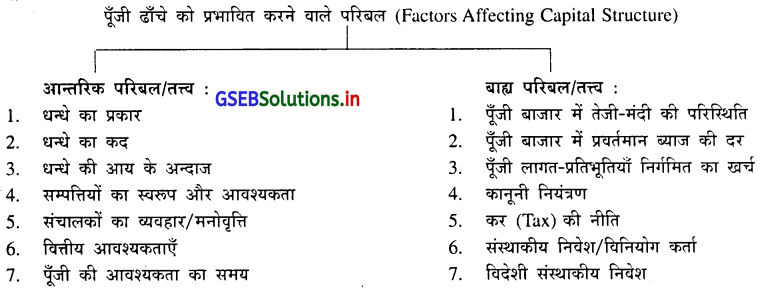 GSEB Solutions Class 12 Organization of Commerce and Management Chapter 8 वित्तीय संचालन 1