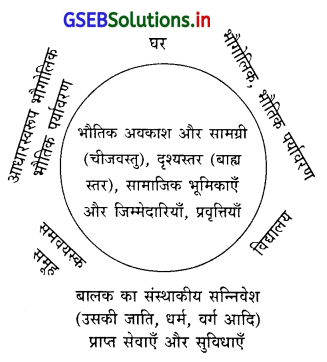GSEB Solutions Class 11 Psychology Chapter 3 मानव विकास 1