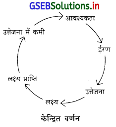 GSEB Solutions Class 11 Psychology Chapter 9 प्रेरणा और आवेग 1