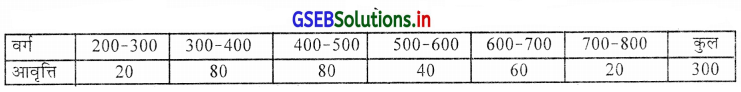 GSEB Solutions Class 11 Statistics Chapter 2 सूचना का प्रस्तुतीकरण Ex 2 24