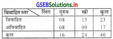 GSEB Solutions Class 11 Statistics Chapter 2 सूचना का प्रस्तुतीकरण Ex 2 25
