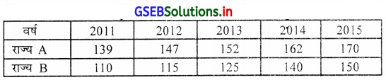 GSEB Solutions Class 11 Statistics Chapter 2 सूचना का प्रस्तुतीकरण Ex 2 33