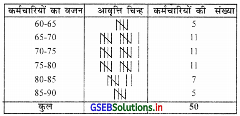 GSEB Solutions Class 11 Statistics Chapter 2 सूचना का प्रस्तुतीकरण Ex 2 46