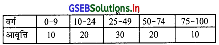 GSEB Solutions Class 11 Statistics Chapter 2 सूचना का प्रस्तुतीकरण Ex 2 5