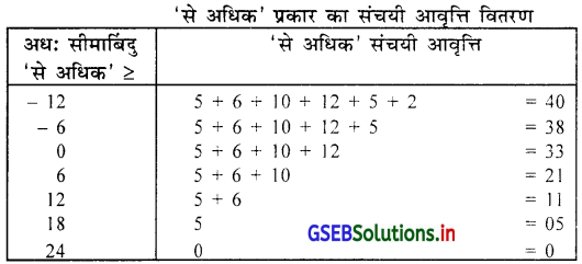 GSEB Solutions Class 11 Statistics Chapter 2 सूचना का प्रस्तुतीकरण Ex 2 65