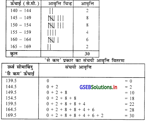 GSEB Solutions Class 11 Statistics Chapter 2 सूचना का प्रस्तुतीकरण Ex 2 67