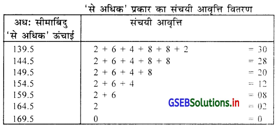 GSEB Solutions Class 11 Statistics Chapter 2 सूचना का प्रस्तुतीकरण Ex 2 68