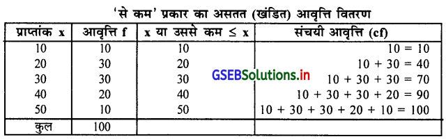 GSEB Solutions Class 11 Statistics Chapter 2 सूचना का प्रस्तुतीकरण Ex 2 9
