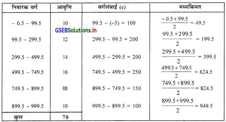 GSEB Solutions Class 11 Statistics Chapter 2 सूचना का प्रस्तुतीकरण Ex 2.1 12