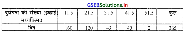 GSEB Solutions Class 11 Statistics Chapter 2 सूचना का प्रस्तुतीकरण Ex 2.1 18