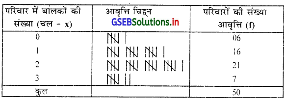 GSEB Solutions Class 11 Statistics Chapter 2 सूचना का प्रस्तुतीकरण Ex 2.1 2