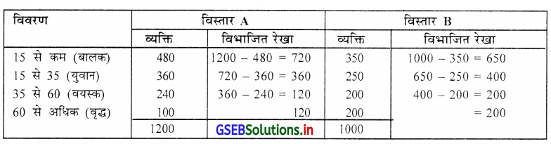 GSEB Solutions Class 11 Statistics Chapter 2 सूचना का प्रस्तुतीकरण Ex 2.3 10