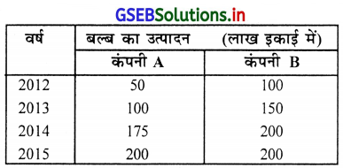 GSEB Solutions Class 11 Statistics Chapter 2 सूचना का प्रस्तुतीकरण Ex 2.3 20