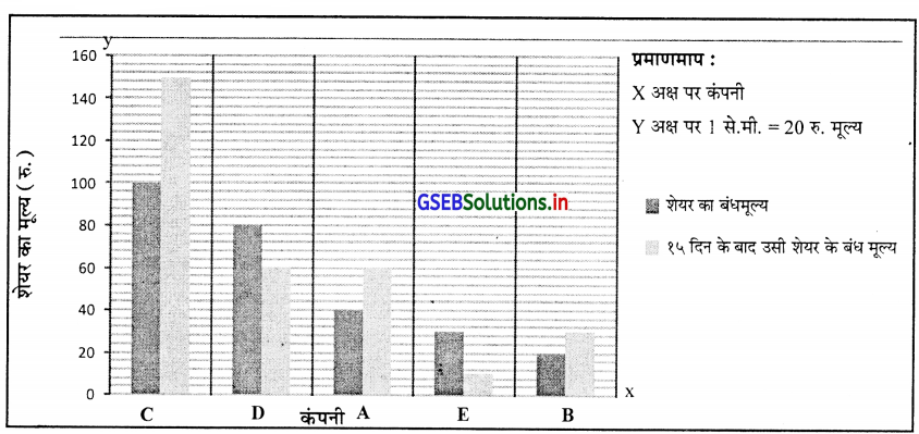GSEB Solutions Class 11 Statistics Chapter 2 सूचना का प्रस्तुतीकरण Ex 2.3 6
