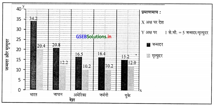 GSEB Solutions Class 11 Statistics Chapter 2 सूचना का प्रस्तुतीकरण Ex 2.3 8