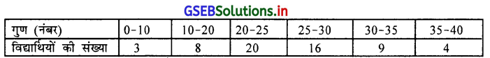 GSEB Solutions Class 11 Statistics Chapter 3 केन्द्रीय स्थिति के माप Ex 3 18