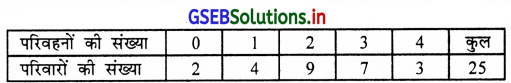 GSEB Solutions Class 11 Statistics Chapter 3 केन्द्रीय स्थिति के माप Ex 3 2