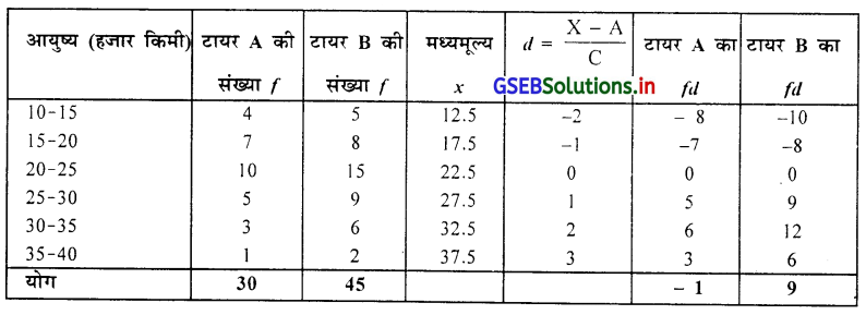 GSEB Solutions Class 11 Statistics Chapter 3 केन्द्रीय स्थिति के माप Ex 3 26