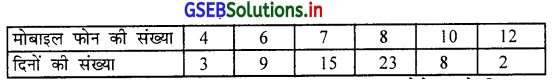 GSEB Solutions Class 11 Statistics Chapter 3 केन्द्रीय स्थिति के माप Ex 3 3