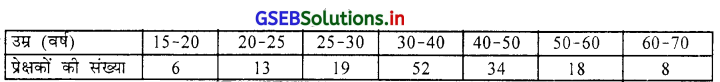 GSEB Solutions Class 11 Statistics Chapter 3 केन्द्रीय स्थिति के माप Ex 3 31