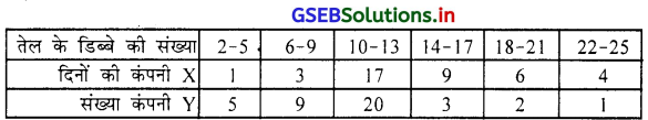 GSEB Solutions Class 11 Statistics Chapter 3 केन्द्रीय स्थिति के माप Ex 3 35