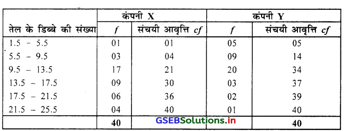 GSEB Solutions Class 11 Statistics Chapter 3 केन्द्रीय स्थिति के माप Ex 3 36