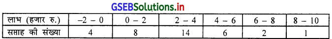 GSEB Solutions Class 11 Statistics Chapter 3 केन्द्रीय स्थिति के माप Ex 3 8
