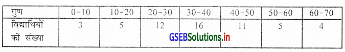 GSEB Solutions Class 11 Statistics Chapter 3 केन्द्रीय स्थिति के माप Ex 3.1 3