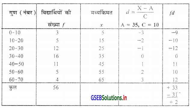 GSEB Solutions Class 11 Statistics Chapter 3 केन्द्रीय स्थिति के माप Ex 3.1 5