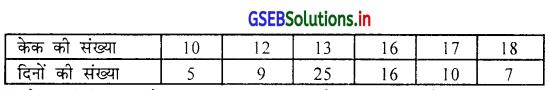 GSEB Solutions Class 11 Statistics Chapter 3 केन्द्रीय स्थिति के माप Ex 3.5 1
