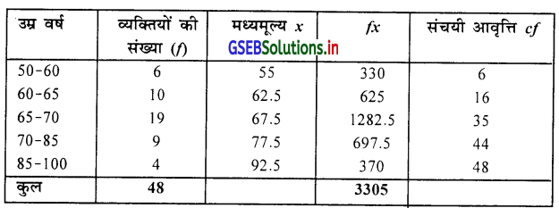 GSEB Solutions Class 11 Statistics Chapter 3 केन्द्रीय स्थिति के माप Ex 3.5 3