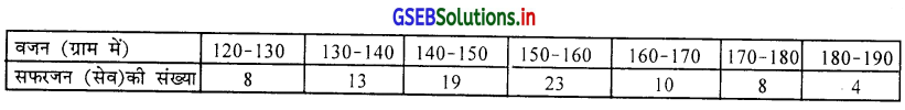 GSEB Solutions Class 11 Statistics Chapter 3 केन्द्रीय स्थिति के माप Ex 3.5 5